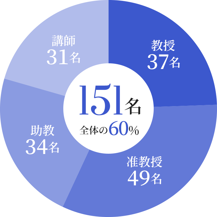 151名 全体の60% 教授37名 准教授49名 助教34名 講師31名