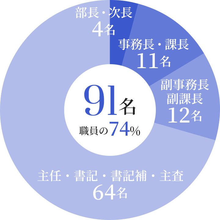 91名 職員の74% 部長・次長4名 事務長・課長11名 副事務長・副課長12名 主任・書記・書記補・主査64名