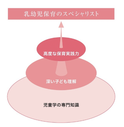 児童学の専門知識＋深い子ども理解＋高度な保育実践力=乳幼児保育のスペシャリスト