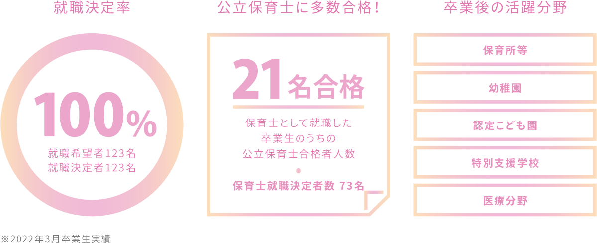 画像 就職決定率98.9% 公立保育士に多数合格！16名合格 卒業後の活躍分野 ※2021年3月卒業生実績