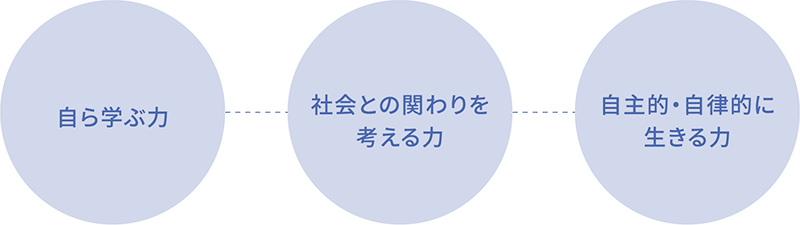 自ら学ぶ力 社会との関わりを考える力 自主的・自律的に生きる力