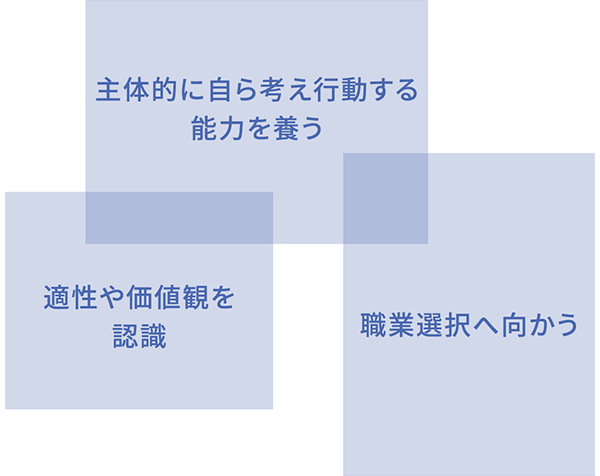 主体的に自ら考え行動する 能力を養う適性や価値観を認識 職業選択へ向かう