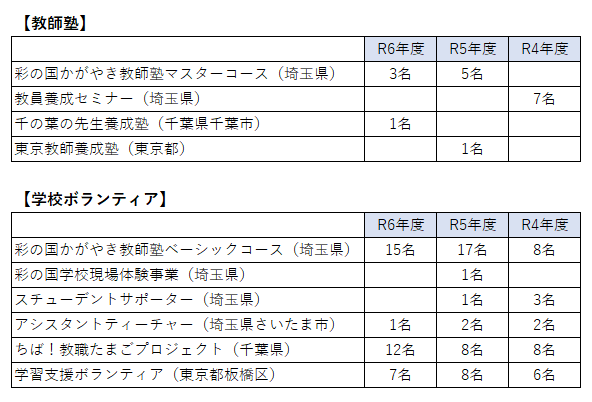 教師塾等合格者数実績表.png