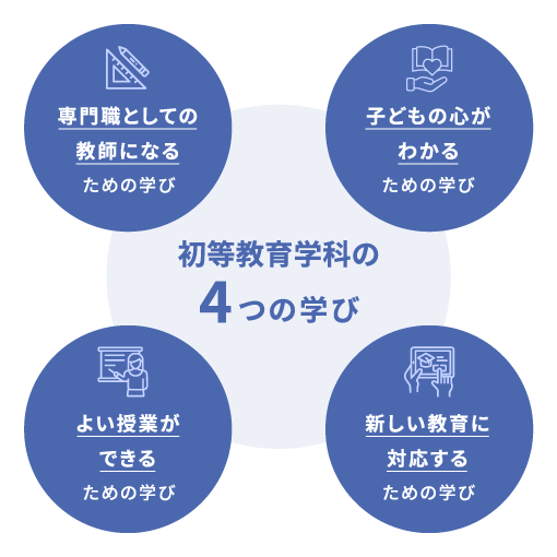 児童教育学科の4つの学び 専門職としての教師になるための学び 子供の心がわかるための学び 良い授業ができるための学び 新しい教育に対応するための学び