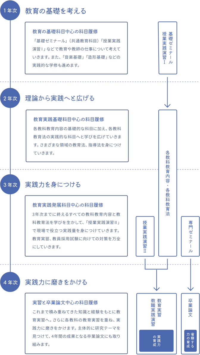 1年次:教育の基礎を考える 教育の基礎科目中心の科目履修 「基礎ゼミナール」（共通教育科目）「授業実践演習Ⅰ」などで教育や教師の仕事について考えていきます。また、「音楽基礎」「造形基礎」などの実践的な学修も進めます。2年次:理論から実践へと広げる 教育実践基礎科目中心の科目履修 各教科教育内容の基礎的な科目に加え、各教科教育法の実践的な科目へと学びを広げていきます。さまざまな領域の教育法、指導法を身につけていきます。3年次:実践力を身につける 教育実践発展科目中心の科目履修 3年次までに終えるすべての教科教育内容と教科教育法を学びを生かして、「授業実践演習Ⅱ」で現場で役立つ実践量を身につけていきます。教育実習、教員採用試験に向けての対策を万全にしていきます。4年次:実践力に磨きをかける 実習と卒業論文中心の科目履修 これまで積み重ねてきた知識と経験をもとに教育実習へ。さらに各教科の教育実習を重ね、実践力に磨きをかけます。主体的に研究テーマを見つけて、4年間の成果となる卒業論文にも取り組みます