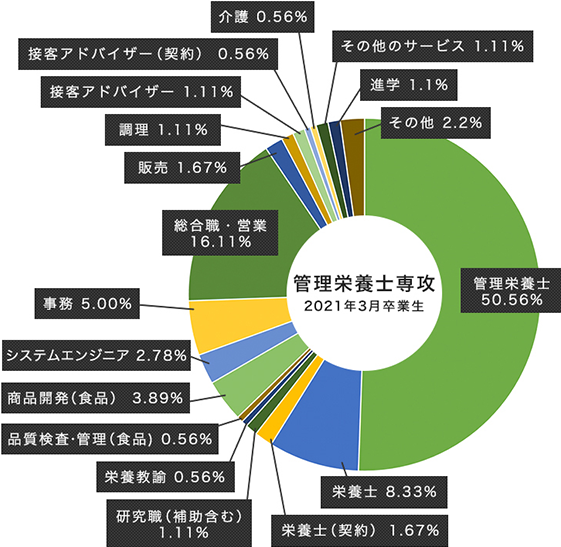 栄養学部新設のお知らせ 東京家政大学