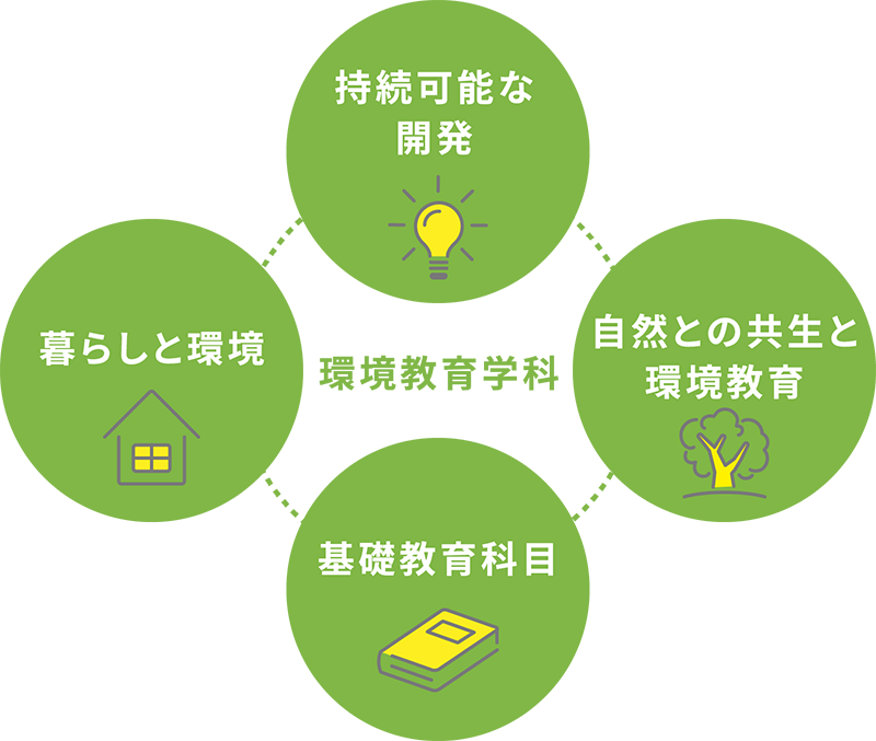  環境教育学科 持続可能な開発 暮らしと環境 基礎教育科目 自然との共生と環境教育