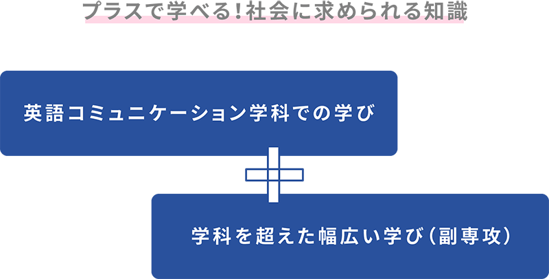 プラスで学べる！社会に求められる知識 英語コミュニケーション学科での学び+学科を超えた幅広い学び（副専攻）