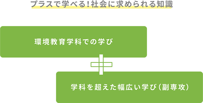 プラスで学べる！社会に求められる知識 環境教育学科での学び+学科を超えた幅広い学び（副専攻）