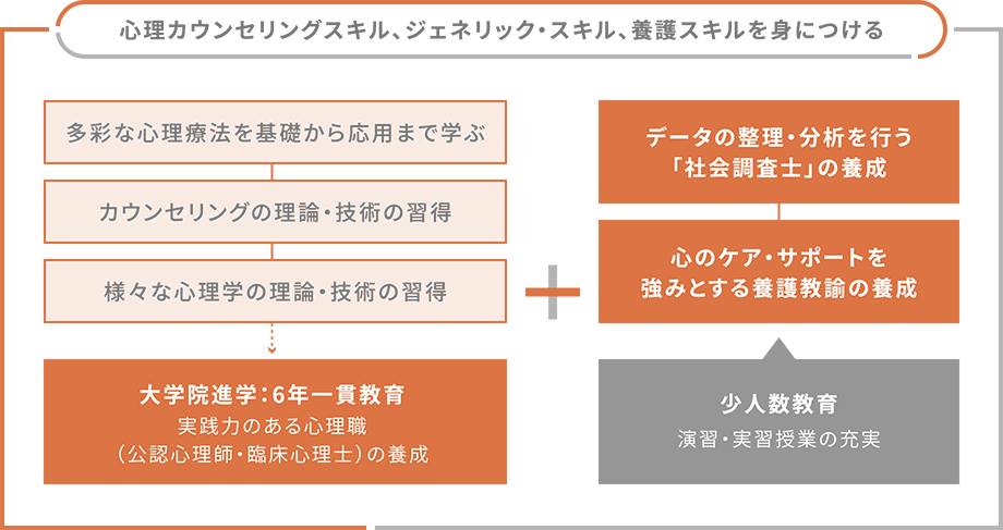 心理カウンセリングスキル、ジェネリック・スキル、養護スキルを身につける