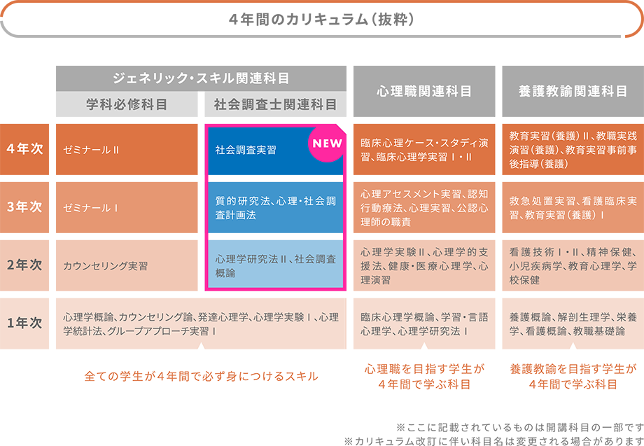 カリキュラム編成は、専門知識の順次性を考慮し、達成への効果を高めます。