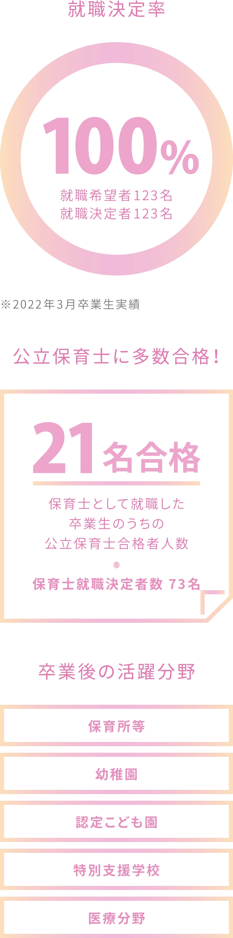 画像 就職決定率98.9% 公立保育士に多数合格！16名合格 卒業後の活躍分野 ※2021年3月卒業生実績