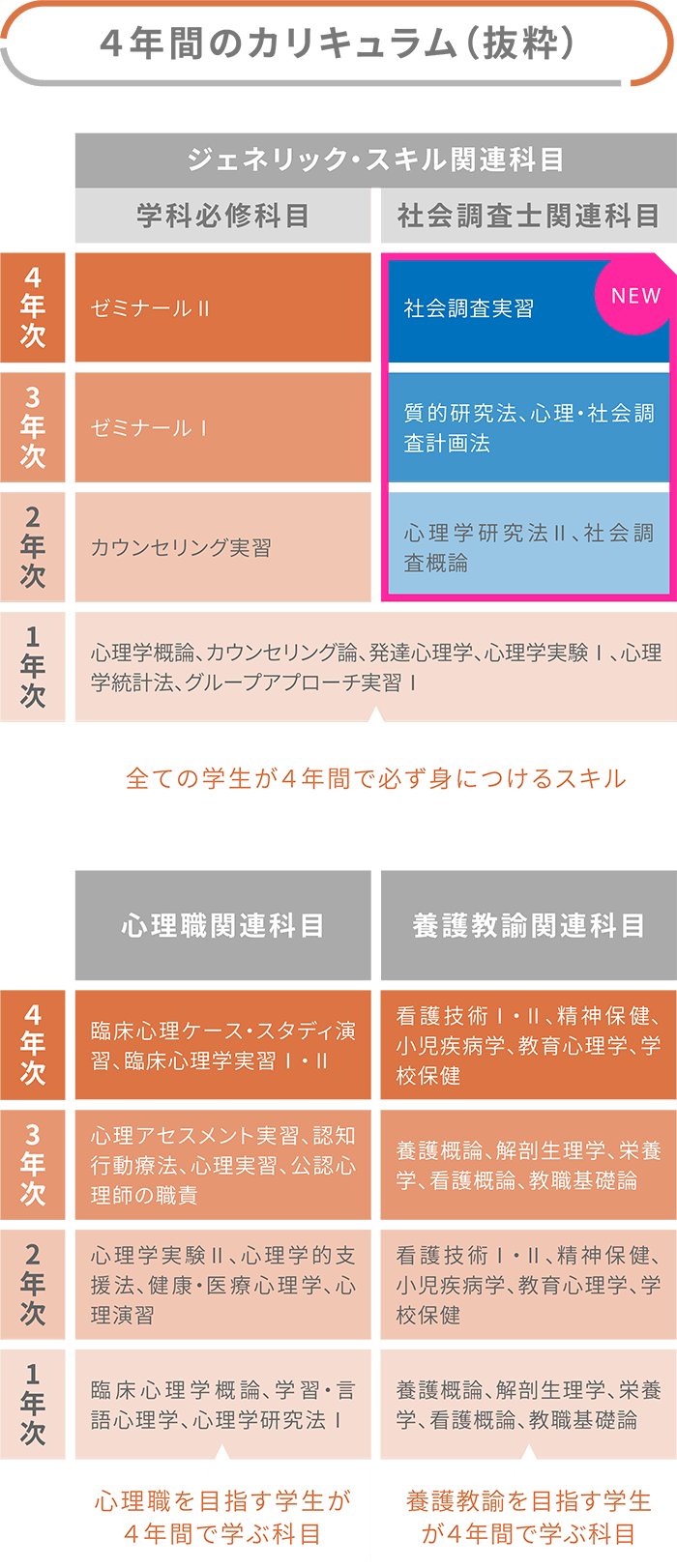 カリキュラム編成は、専門知識の順次性を考慮し、達成への効果を高めます。