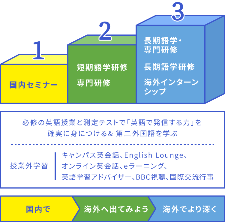 必修の英語授業と測定テストで「英語で発信する力」を確実に身につける & 第外国語を学ぶ